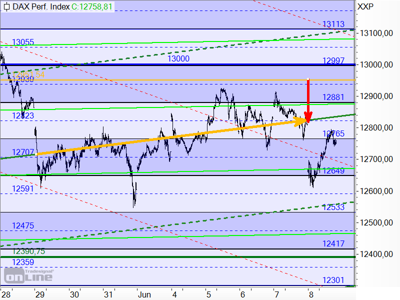 DAX - kurzfristige Target-Trend-Analyse DAX - kurzfristige Target-Trend-Analyse