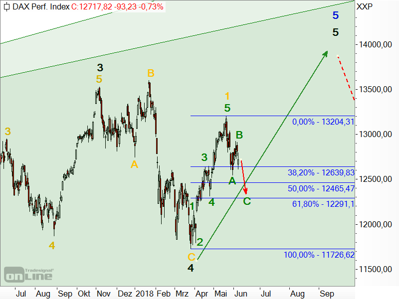 DAX - Elliott-Wellen-Analyse DAX - Elliott-Wellen-Analyse