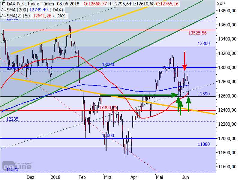 DAX - Target-Trend-Analyse DAX - Target-Trend-Analyse