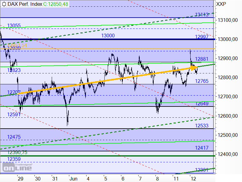 DAX - kurzfristige Target-Trend-Analyse DAX - kurzfristige Target-Trend-Analyse