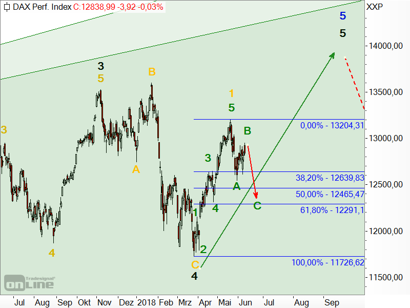 DAX - Elliott-Wellen-Analyse DAX - Elliott-Wellen-Analyse