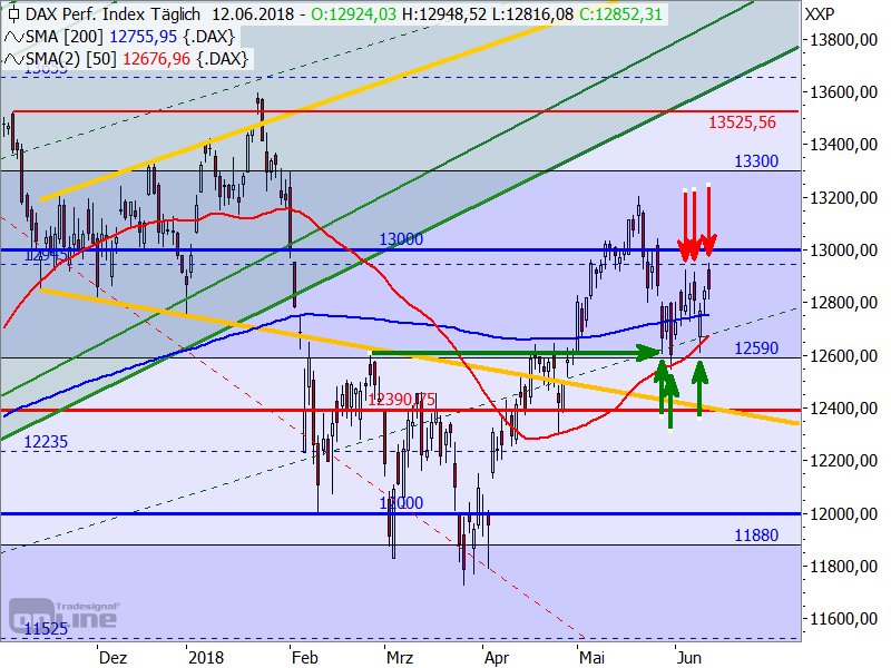 DAX - Target-Trend-Analyse DAX - Target-Trend-Analyse