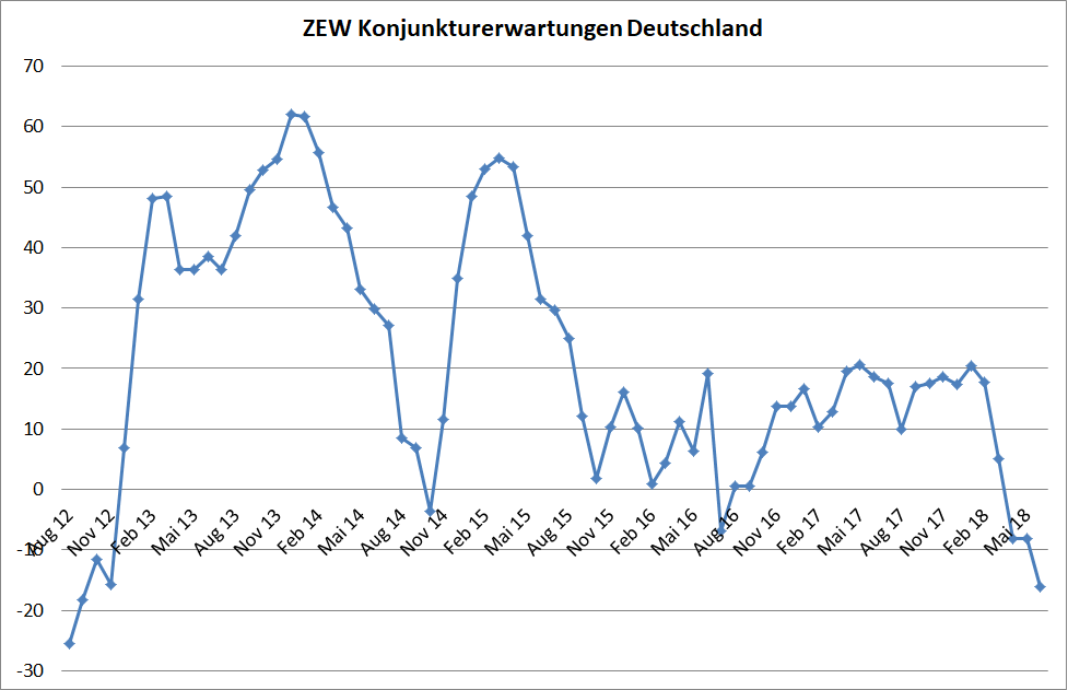 ZEW-Konjunkturerwartungen ZEW-Konjunkturerwartungen