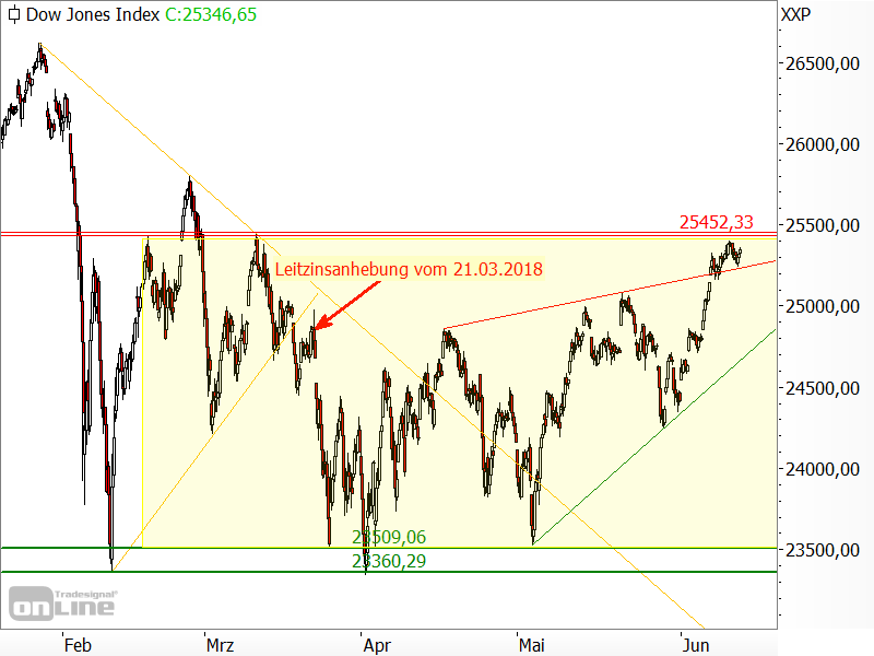 Dow Jones - Chartanalyse Dow Jones - Chartanalyse