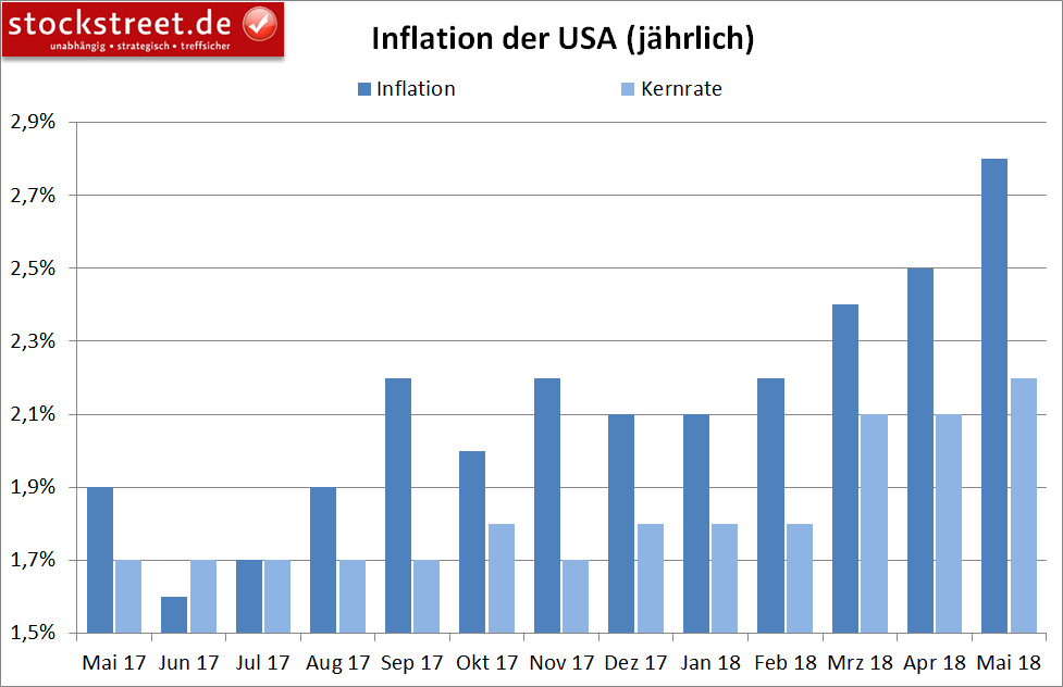Inflation in den USA Inflation in den USA