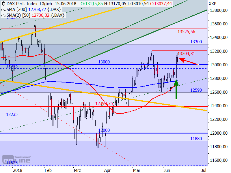DAX - Target-Trend-Analyse