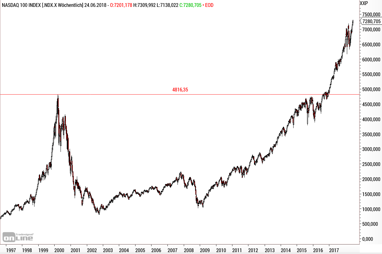 Nasdaq100 - langfristige Chartanalyse Nasdaq100 - langfristige Chartanalyse