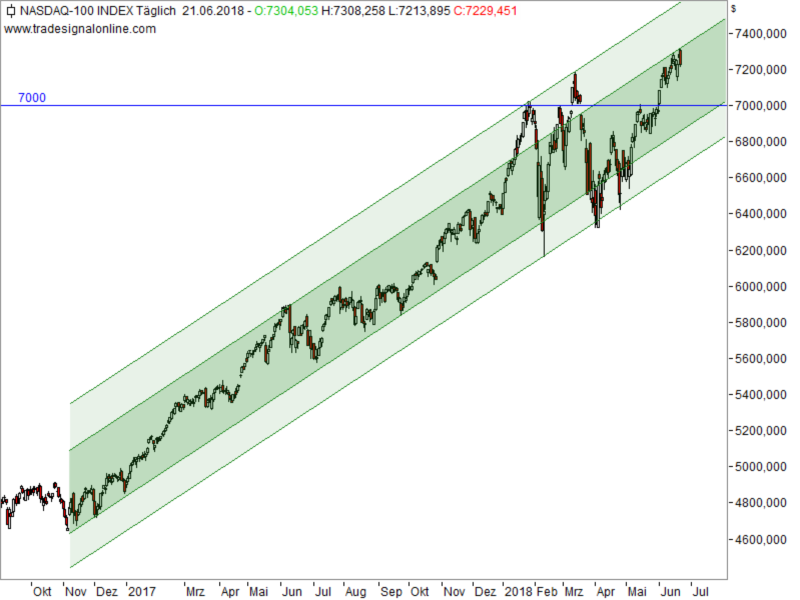 Nasdaq100 - Aufwärtstrendkanal Nasdaq100 - Aufwärtstrendkanal