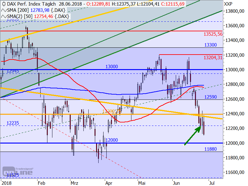 DAX - Target-Trend-Analyse