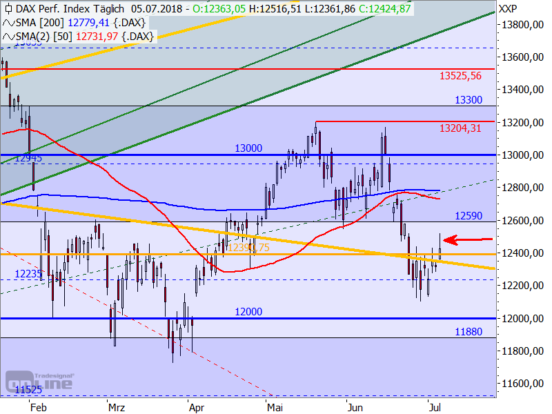 DAX - Target-Trend-Analyse DAX - Target-Trend-Analyse