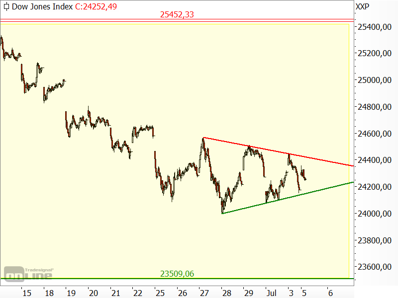 Dow Jones - Chartanalyse Dow Jones - Chartanalyse