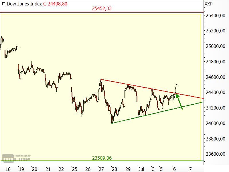 Dow Jones - Chartanalyse Dow Jones - Chartanalyse