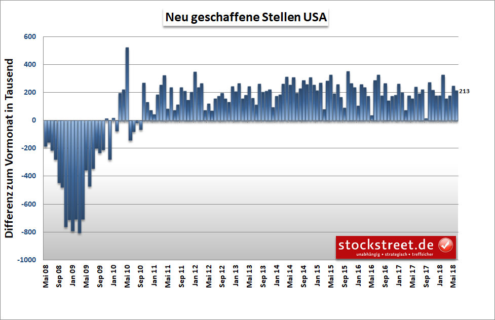neu geschaffene Stellen in den USA neu geschaffene Stellen in den USA