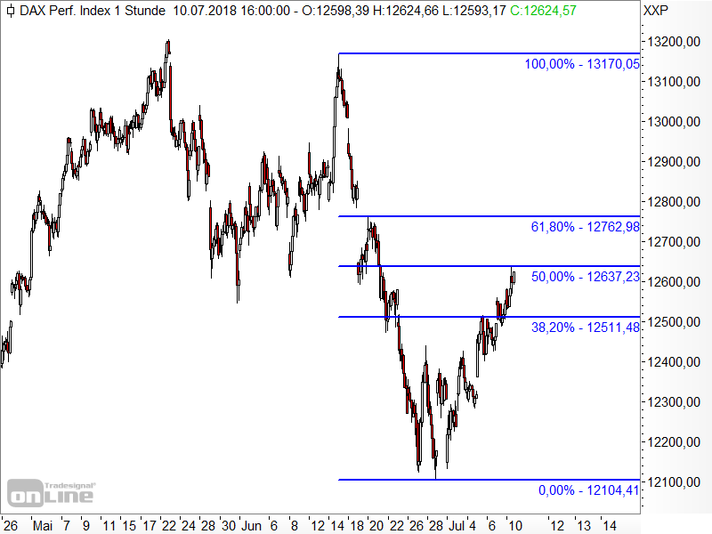 DAX - Fibonacci-Retracements DAX - Fibonacci-Retracements