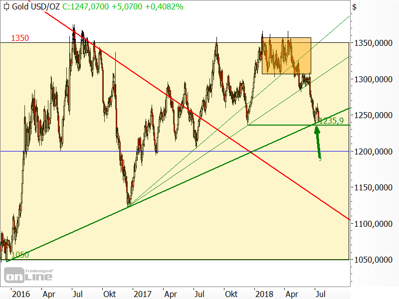 Gold - Chartanalyse Gold - Chartanalyse