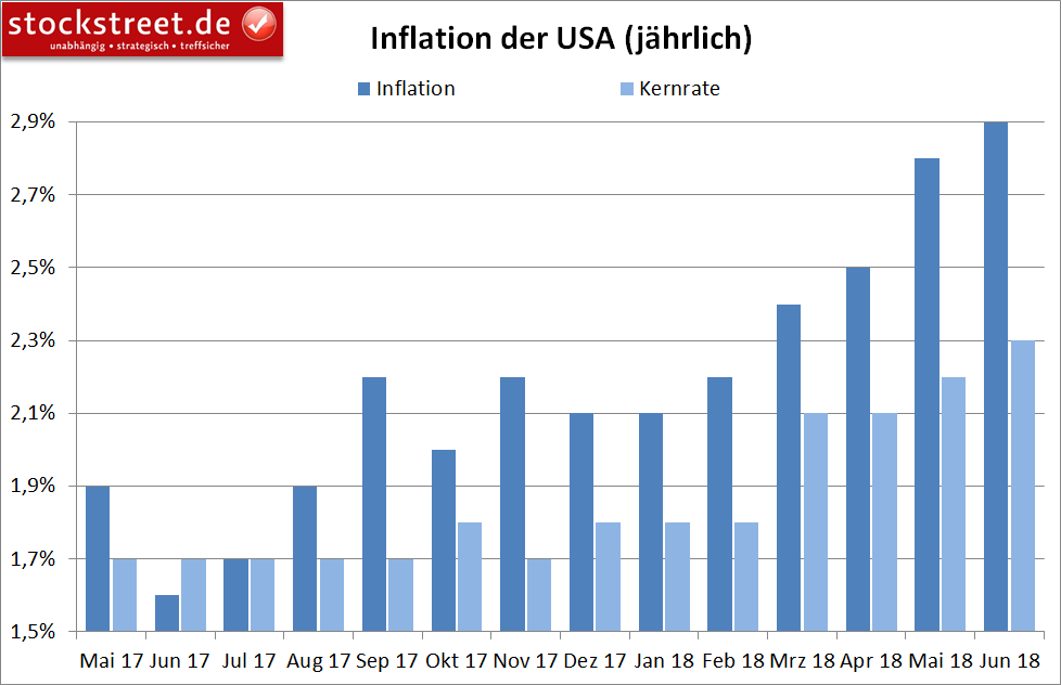 Entwicklung der Inflation in den USA Entwicklung der Inflation in den USA