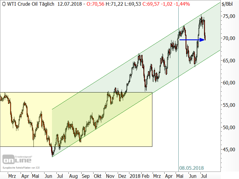 Rohöl der Sorte WTI - Chartanalyse Rohöl der Sorte WTI - Chartanalyse