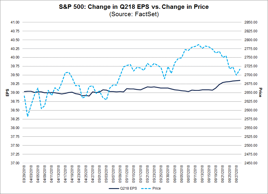 S&P 500 und Gewinnerwartungen für das 2. Quartal 2018 S&P 500 und Gewinnerwartungen für das 2. Quartal 2018