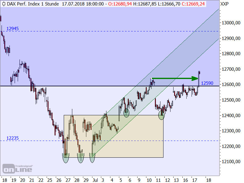 DAX - kurzfristige Target-Trend-Analyse DAX - kurzfristige Target-Trend-Analyse