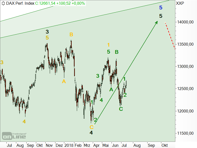 DAX - Elliott-Wellen-Analyse DAX - Elliott-Wellen-Analyse