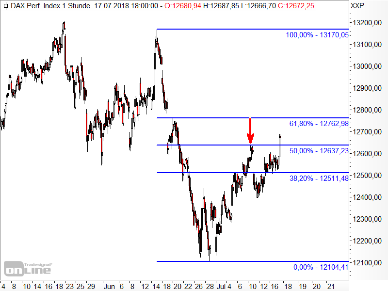 DAX - Fibonacci-Retracements DAX - Fibonacci-Retracements