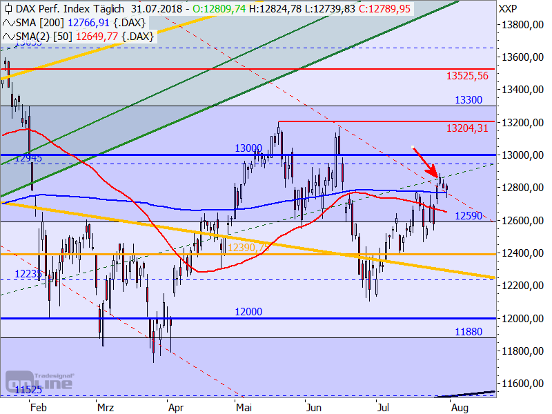 DAX - Target-Trend-Analyse