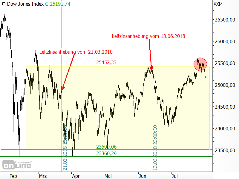 Dow Jones - Chartanalyse Dow Jones - Chartanalyse