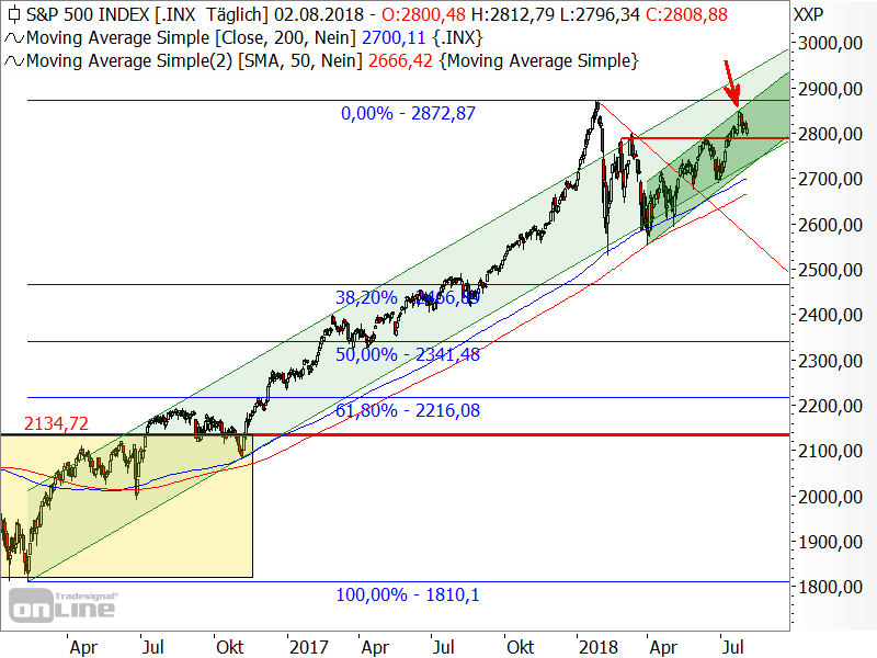 S&P 500 - Chartanalyse S&P 500 - Chartanalyse
