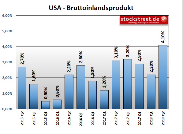 Entwicklung des Bruttoinlandsprodukts (BIP) der USA Entwicklung des Bruttoinlandsprodukts (BIP) der USA