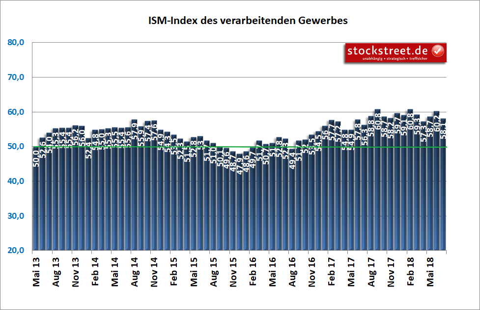 ISM Einkaufsmanagerindex verarbeitendes Gewerbe der USA ISM Einkaufsmanagerindex verarbeitendes Gewerbe der USA