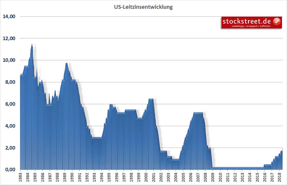 US-Leitzinsentwicklung US-Leitzinsentwicklung