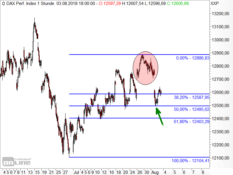 DAX - Fibonacci-Marken DAX - Fibonacci-Marken
