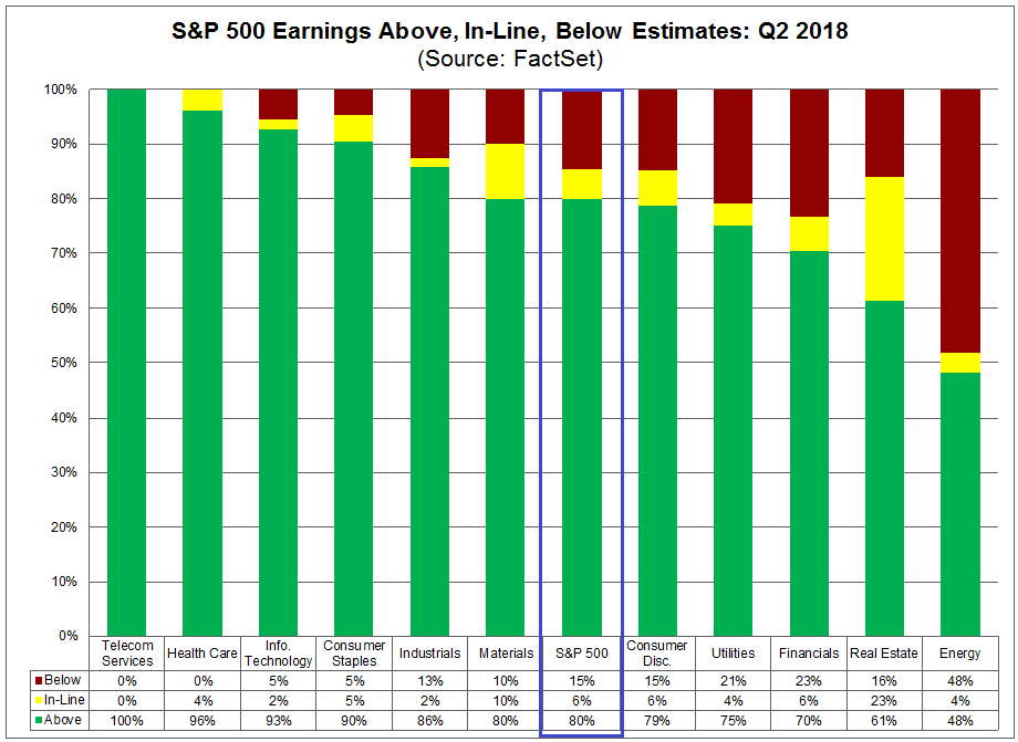 S&P 500 - tatsächliches Gewinnwachstum vs. Erwartungen S&P 500 - tatsächliches Gewinnwachstum vs. Erwartungen