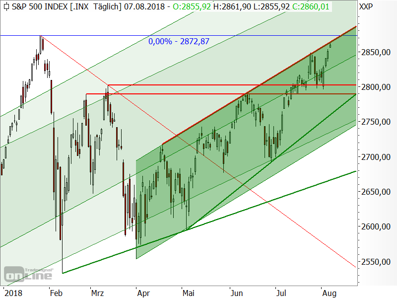S&P 500 - Chartanalyse S&P 500 - Chartanalyse
