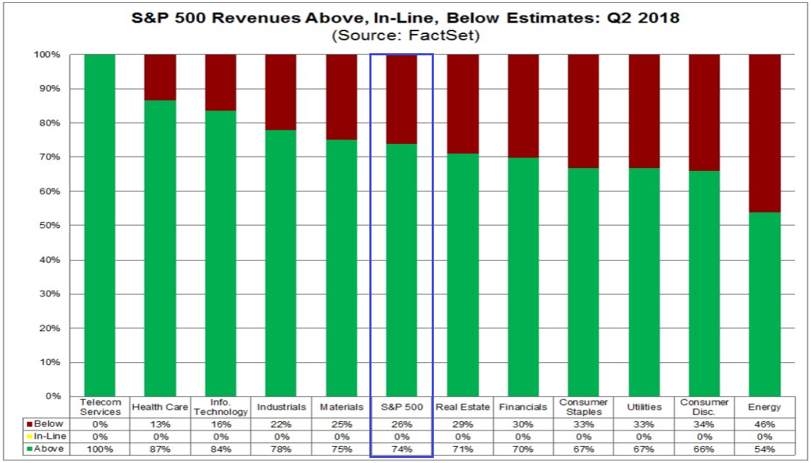 S&P 500 - tatsächliches Umsatzwachstum vs. Erwartungen S&P 500 - tatsächliches Umsatzwachstum vs. Erwartungen