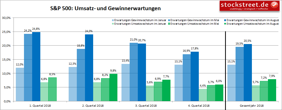 Umsatz- und Gewinnerwartungen zu den Unternehmen im S&P 500 in 2018 Umsatz- und Gewinnerwartungen zu den Unternehmen im S&P 500 in 2018