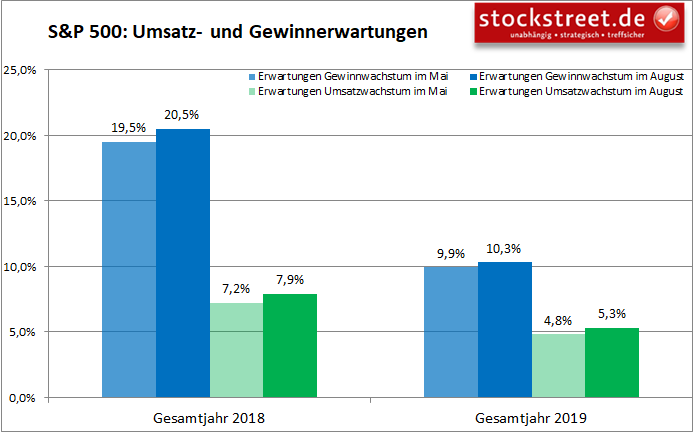 Umsatz- und Gewinnerwartungen zu den Unternehmen im S&P 500 - Vergleich 2018 vs. 2019 Umsatz- und Gewinnerwartungen zu den Unternehmen im S&P 500 - Vergleich 2018 vs. 2019