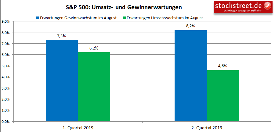 Umsatz- und Gewinnerwartungen zu den Unternehmen im S&P 500 in 2019 Umsatz- und Gewinnerwartungen zu den Unternehmen im S&P 500 in 2019