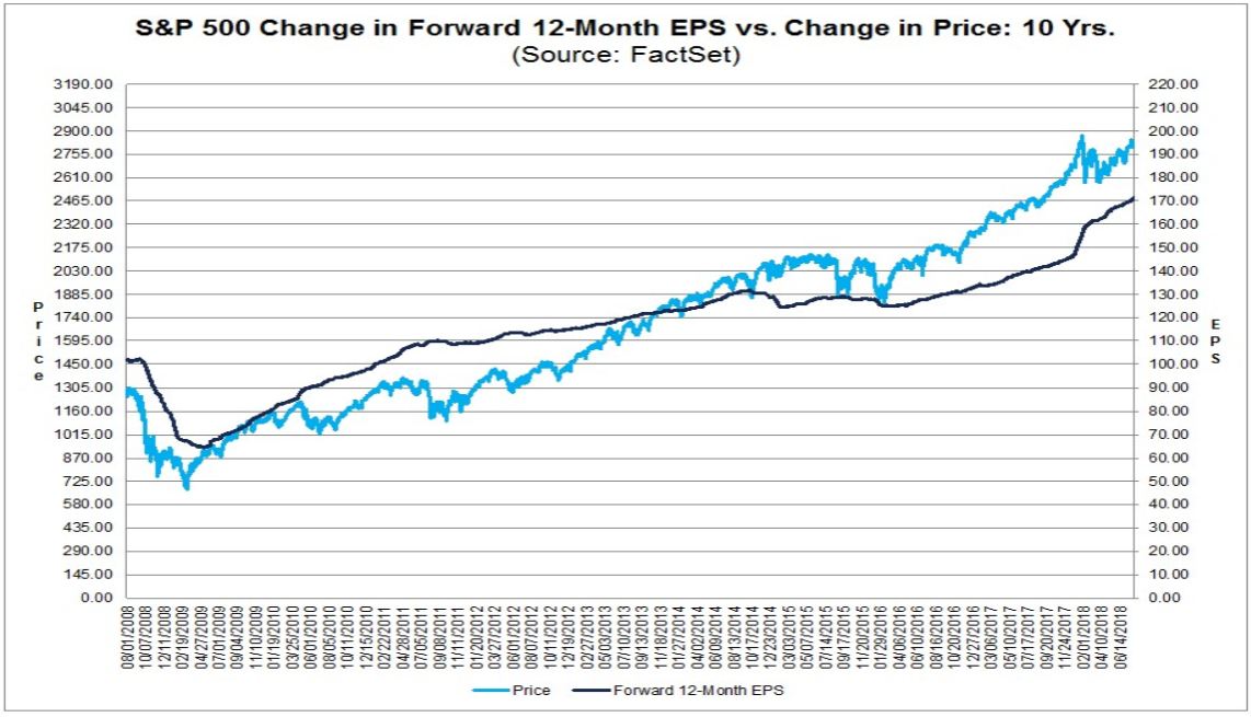 S&P 500 und Gewinnerwartungen S&P 500 und Gewinnerwartungen