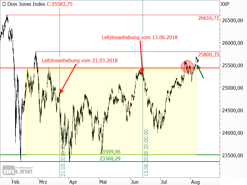 Dow Jones - Chartanalyse Dow Jones - Chartanalyse