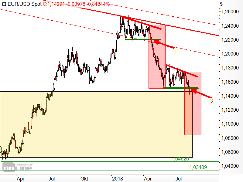 EUR/USD - Chartanalyse EUR/USD - Chartanalyse