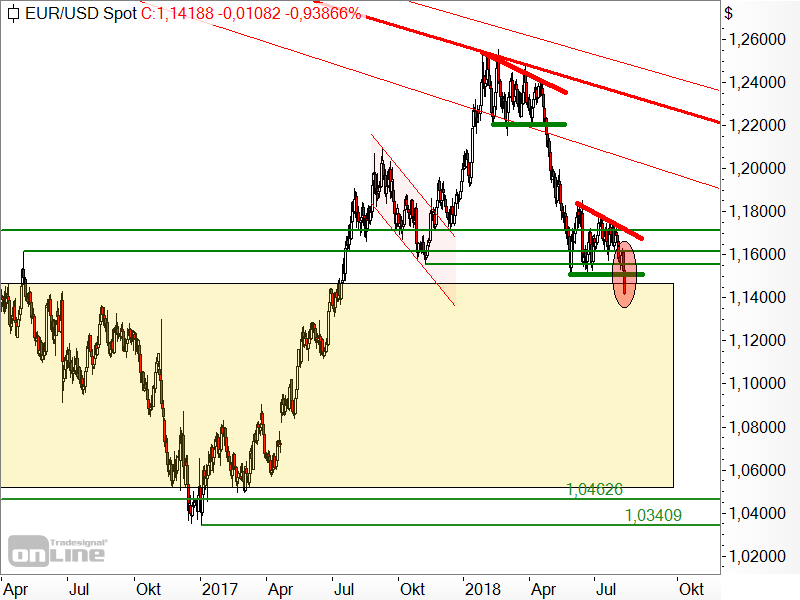 EUR/USD - Chartanalyse EUR/USD - Chartanalyse