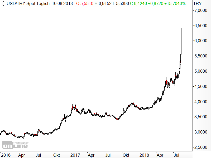 USD/TRY - Türkische Lira verliert rasant an Wert USD/TRY - Türkische Lira verliert rasant an Wert