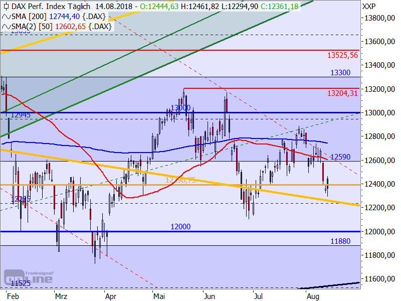 DAX - Target-Trend-Analyse