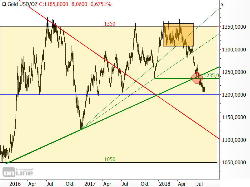 Gold - Chartanalyse Gold - Chartanalyse