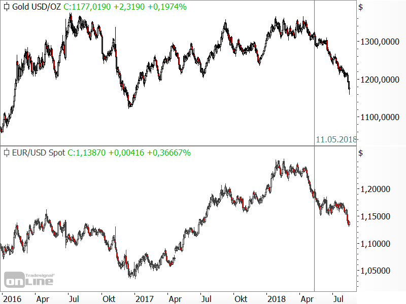 Gold - Korrelation zum EUR/USD Gold - Korrelation zum EUR/USD