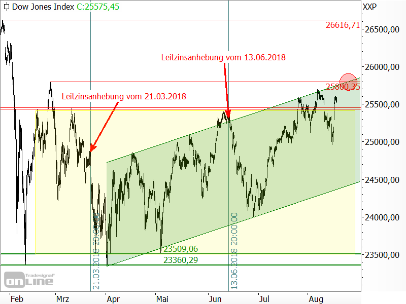 Dow Jones - Chartanalyse Dow Jones - Chartanalyse