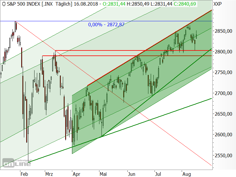 S&P 500 - Chartanalyse S&P 500 - Chartanalyse