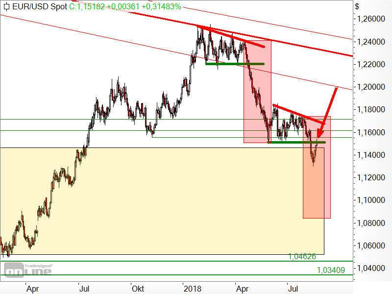 EUR/USD - Chartanalyse EUR/USD - Chartanalyse