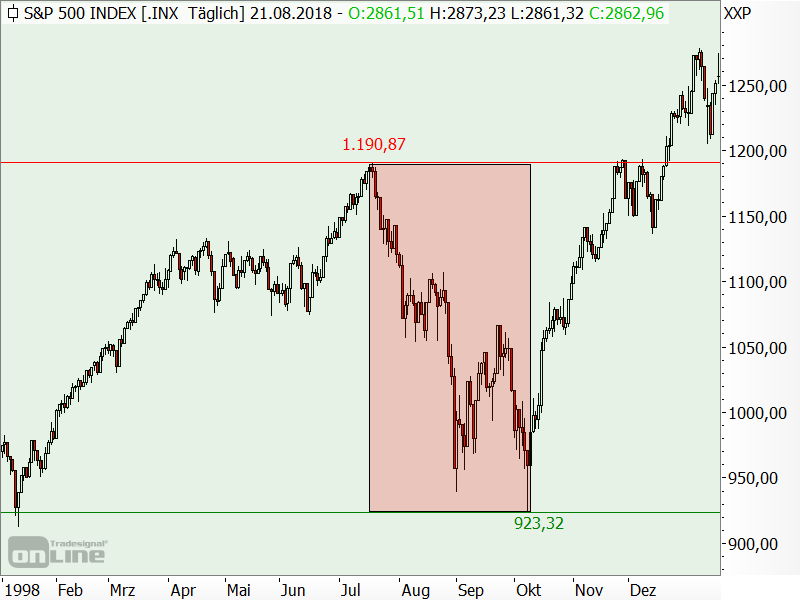 S&P 500 - Bärenmarkt 1998 S&P 500 - Bärenmarkt 1998